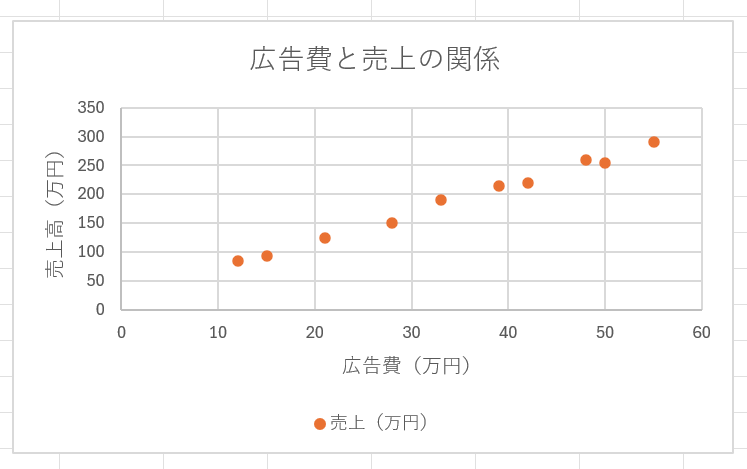 タイトルと軸ラベルを追加した散布図